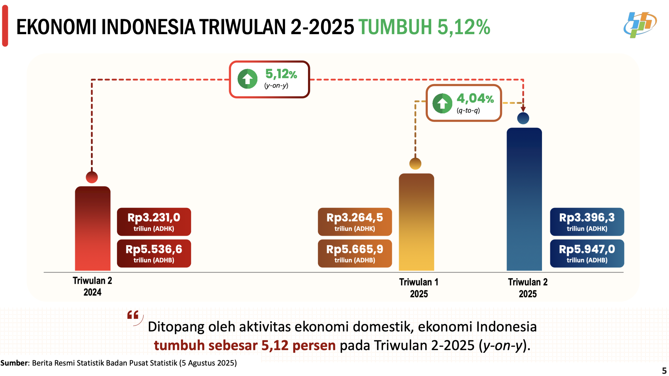 Ekonomi Indonesia Tumbuh 5,12%: Pemerintah Dorong Ekosistem Pertumbuhan