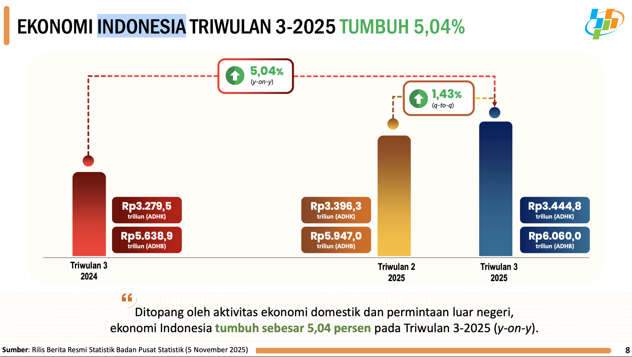 Ekonomi Indonesia Q3 2025 Tumbuh 5,04% di Tengah Ketidakpastian Global